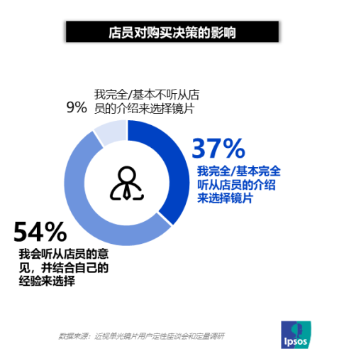 25年轻消费者用眼挑战和镜片需求洞察麻将