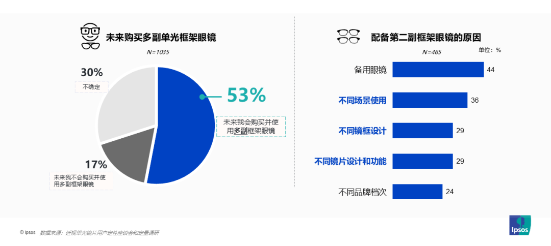 25年轻消费者用眼挑战和镜片需求洞察麻将胡了试玩益普索依视路爱赞：20(图5)