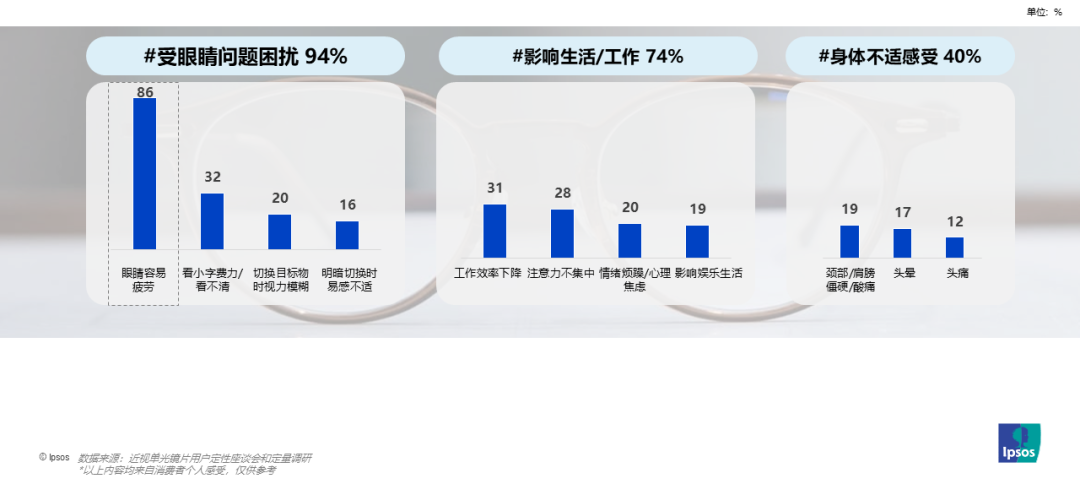 25年轻消费者用眼挑战和镜片需求洞察麻将胡了试玩益普索依视路爱赞：20(图4)