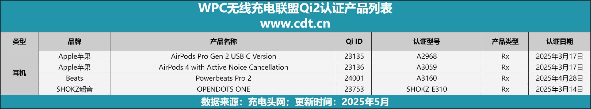 设备涵盖多功能无线充、桌面充、车充电宝等配件PG麻将胡了2Qi2设备生态超过1600款(图5)