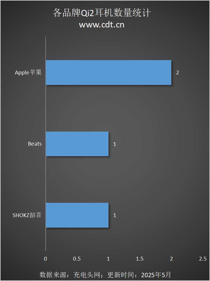 设备涵盖多功能无线充、桌面充、车充电宝等配件PG麻将胡了2Qi2设备生态超过1600款(图9)