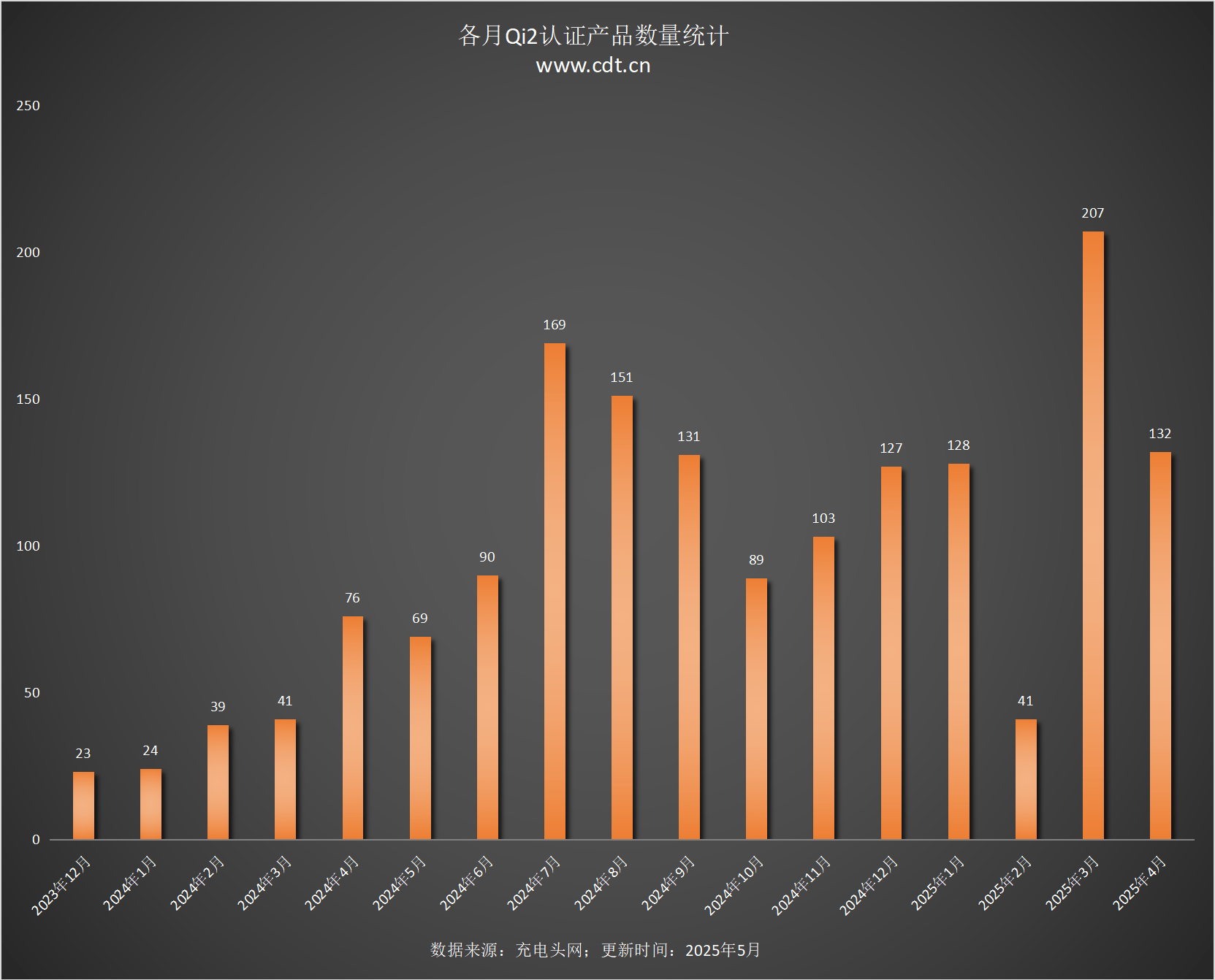 设备涵盖多功能无线充、桌面充、车充电宝等配件PG麻将胡了2Qi2设备生态超过1600款(图8)