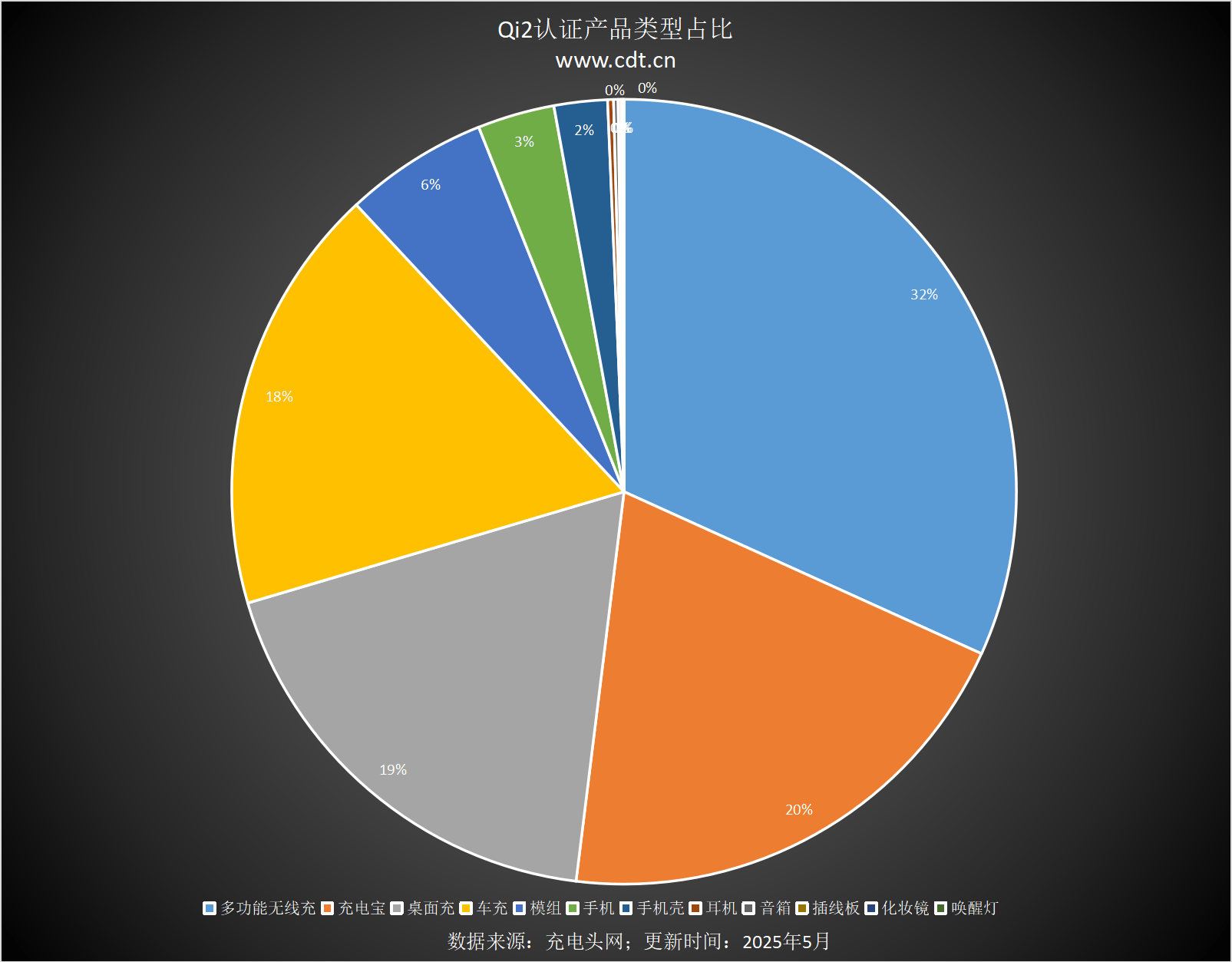 设备涵盖多功能无线充、桌面充、车充电宝等配件PG麻将胡了2Qi2设备生态超过1600款(图12)