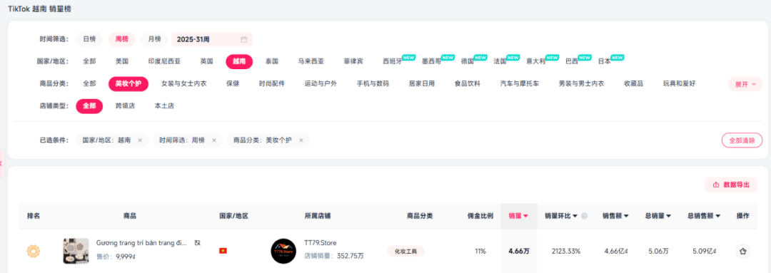 23%登顶TikTok类目Top1麻将胡了免费试玩一周销量暴涨21(图5)
