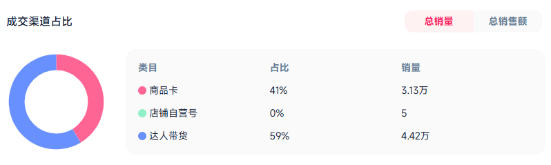 23%登顶TikTok类目Top1麻将胡了免费试玩一周销量暴涨21(图8)